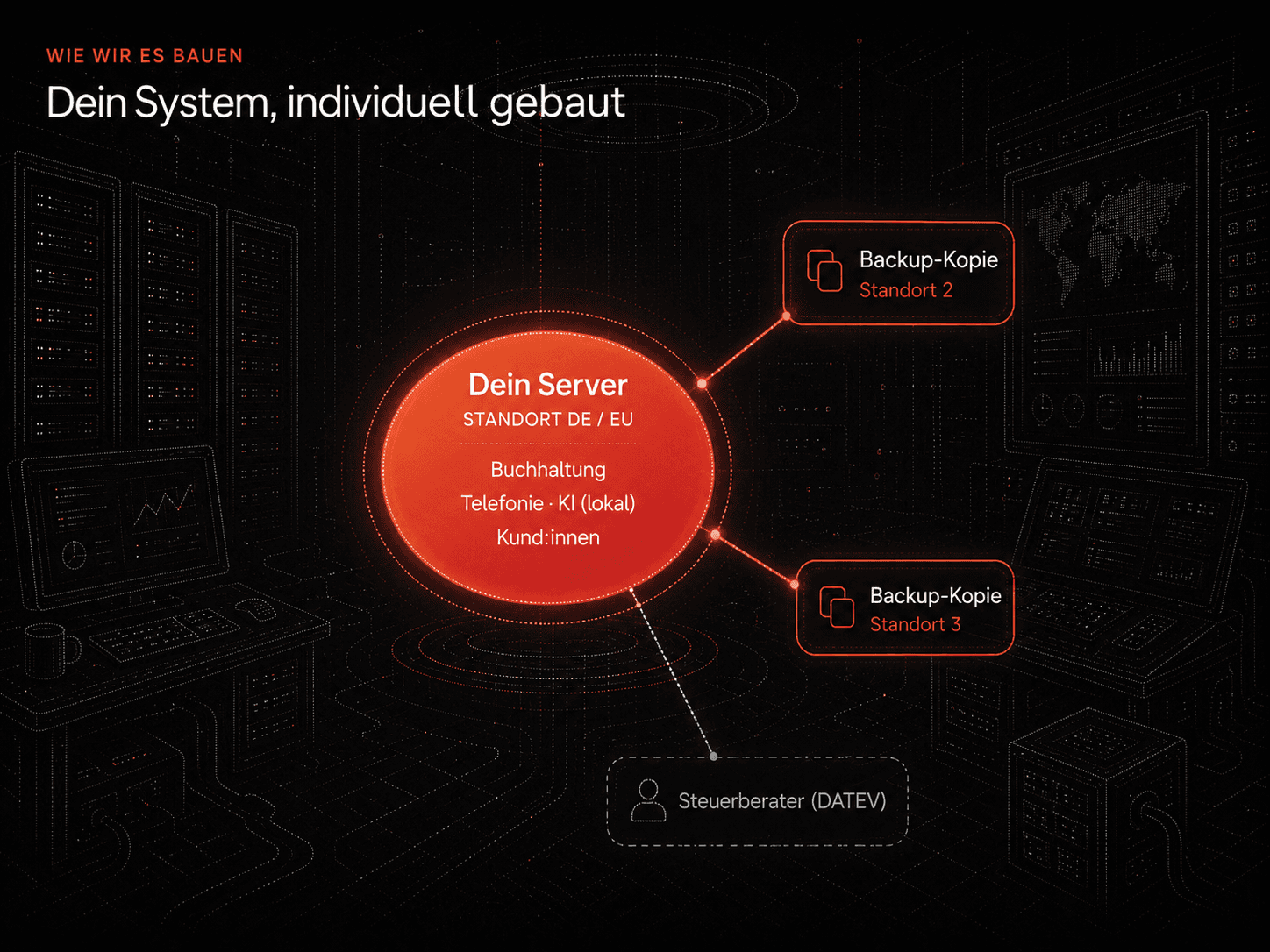 Schaubild Wie wir es bauen, Dein System individuell gebaut: Ein einziger Server mit Standort in der EU bündelt Buchhaltung, Telefonie mit lokaler KI und Kundenverwaltung. Nach dem 3-2-1-Prinzip liegen zwei verschlüsselte Backup-Kopien an getrennten Standorten. Die einzige ehrliche Außenverbindung führt zum Steuerberater (DATEV-Export).